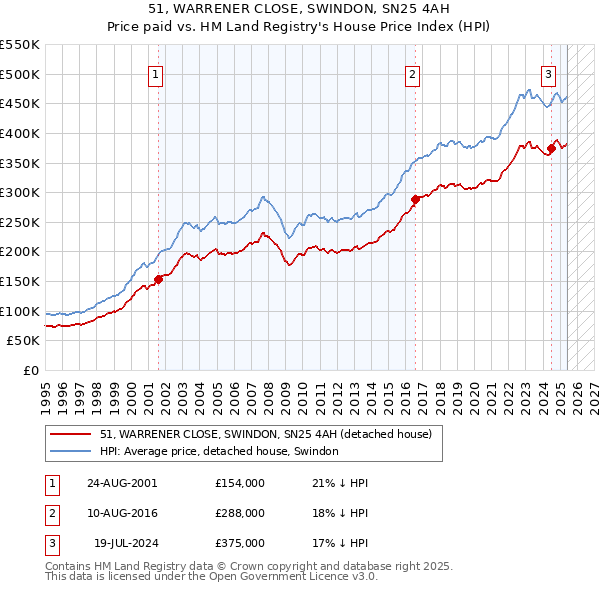 51, WARRENER CLOSE, SWINDON, SN25 4AH: Price paid vs HM Land Registry's House Price Index