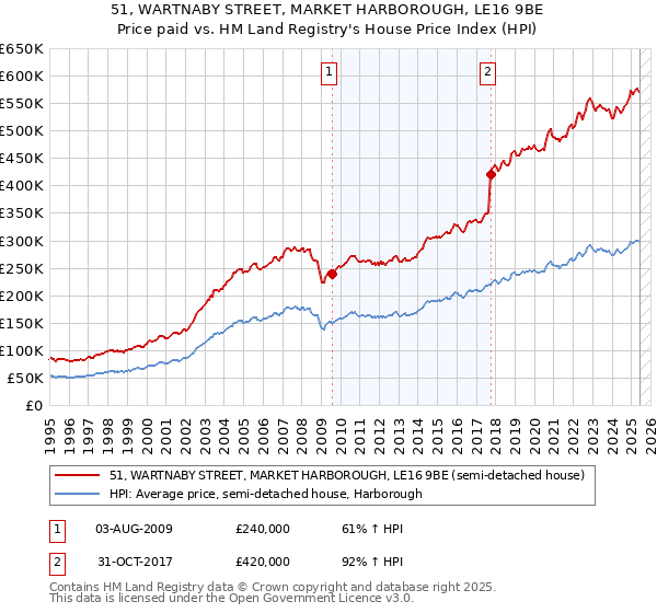 51, WARTNABY STREET, MARKET HARBOROUGH, LE16 9BE: Price paid vs HM Land Registry's House Price Index