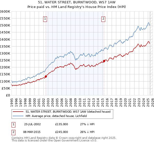 51, WATER STREET, BURNTWOOD, WS7 1AW: Price paid vs HM Land Registry's House Price Index