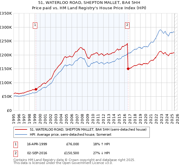 51, WATERLOO ROAD, SHEPTON MALLET, BA4 5HH: Price paid vs HM Land Registry's House Price Index