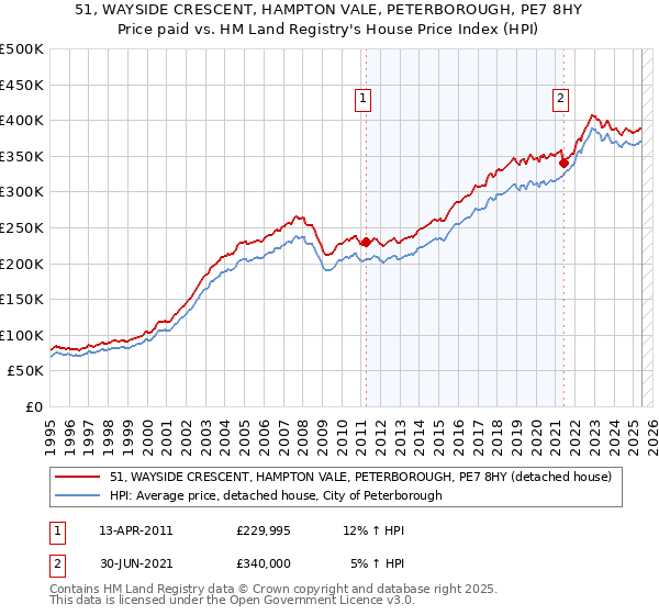 51, WAYSIDE CRESCENT, HAMPTON VALE, PETERBOROUGH, PE7 8HY: Price paid vs HM Land Registry's House Price Index