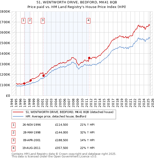 51, WENTWORTH DRIVE, BEDFORD, MK41 8QB: Price paid vs HM Land Registry's House Price Index