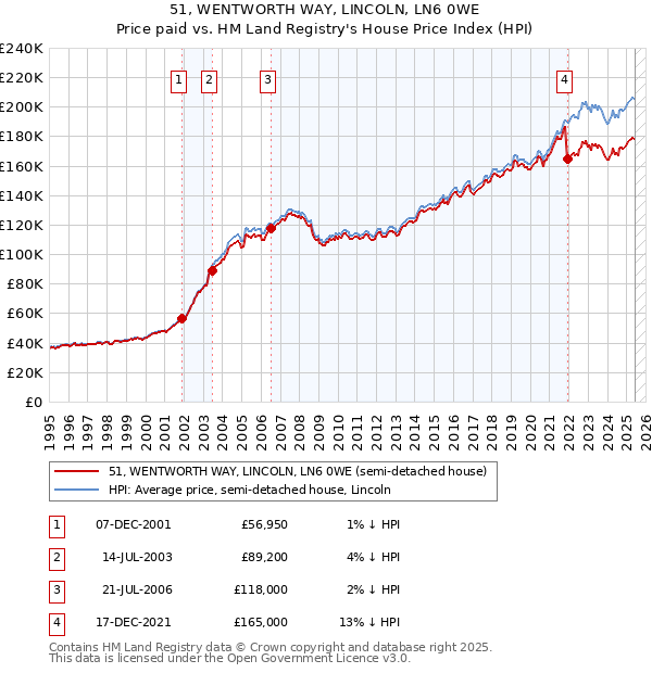 51, WENTWORTH WAY, LINCOLN, LN6 0WE: Price paid vs HM Land Registry's House Price Index