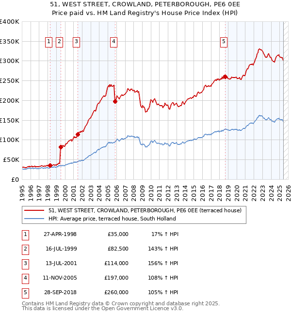 51, WEST STREET, CROWLAND, PETERBOROUGH, PE6 0EE: Price paid vs HM Land Registry's House Price Index