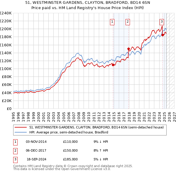 51, WESTMINSTER GARDENS, CLAYTON, BRADFORD, BD14 6SN: Price paid vs HM Land Registry's House Price Index