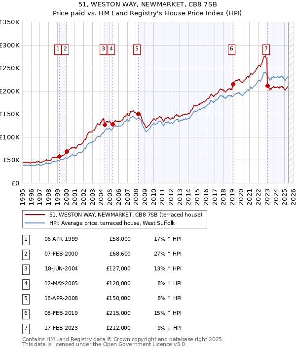 51, WESTON WAY, NEWMARKET, CB8 7SB: Price paid vs HM Land Registry's House Price Index