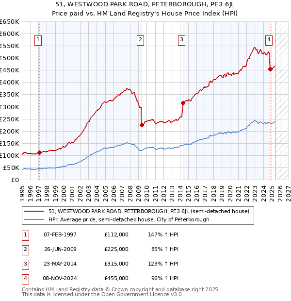 51, WESTWOOD PARK ROAD, PETERBOROUGH, PE3 6JL: Price paid vs HM Land Registry's House Price Index