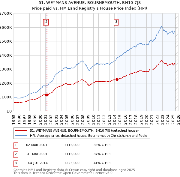 51, WEYMANS AVENUE, BOURNEMOUTH, BH10 7JS: Price paid vs HM Land Registry's House Price Index