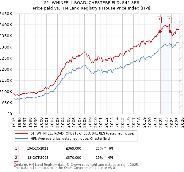 51, WHINFELL ROAD, CHESTERFIELD, S41 8ES: Price paid vs HM Land Registry's House Price Index