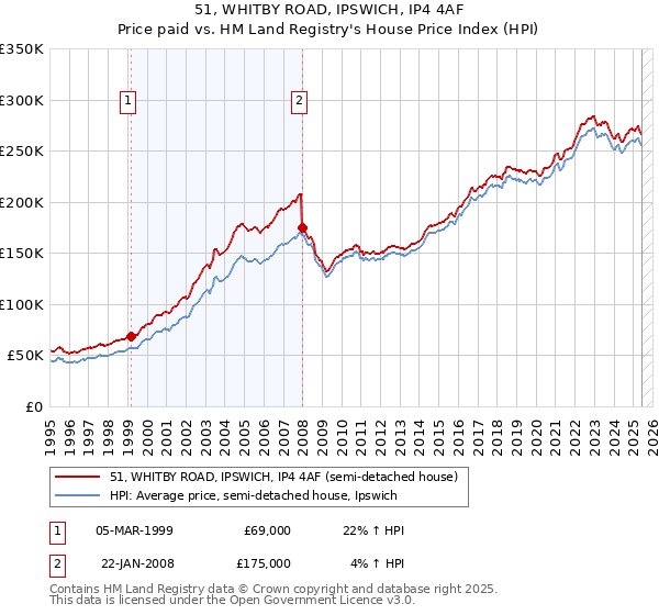 51, WHITBY ROAD, IPSWICH, IP4 4AF: Price paid vs HM Land Registry's House Price Index