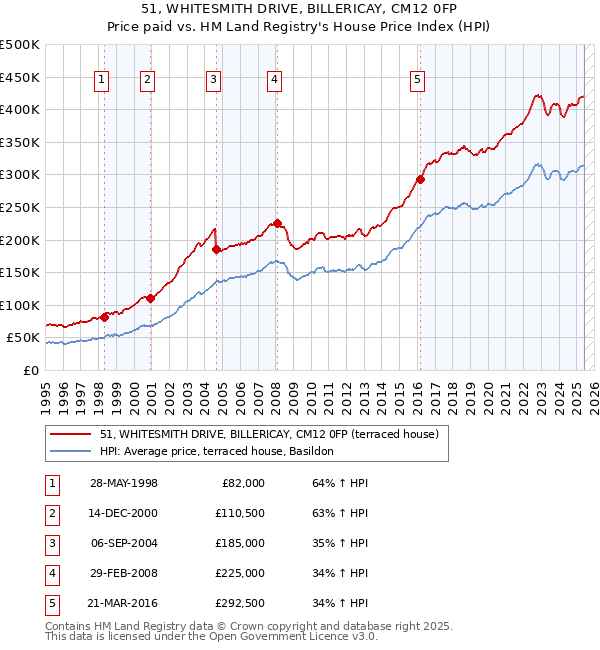 51, WHITESMITH DRIVE, BILLERICAY, CM12 0FP: Price paid vs HM Land Registry's House Price Index