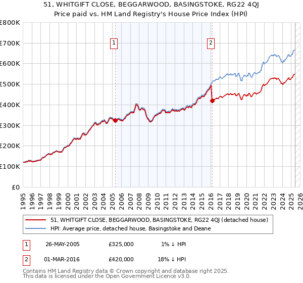 51, WHITGIFT CLOSE, BEGGARWOOD, BASINGSTOKE, RG22 4QJ: Price paid vs HM Land Registry's House Price Index