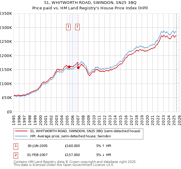 51, WHITWORTH ROAD, SWINDON, SN25 3BQ: Price paid vs HM Land Registry's House Price Index