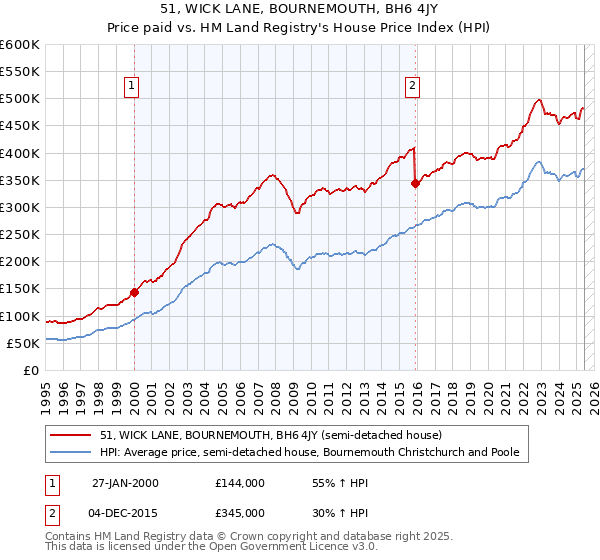 51, WICK LANE, BOURNEMOUTH, BH6 4JY: Price paid vs HM Land Registry's House Price Index