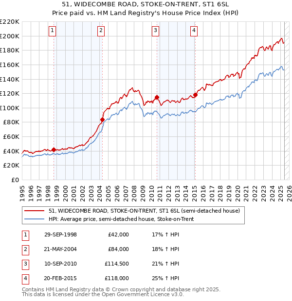 51, WIDECOMBE ROAD, STOKE-ON-TRENT, ST1 6SL: Price paid vs HM Land Registry's House Price Index