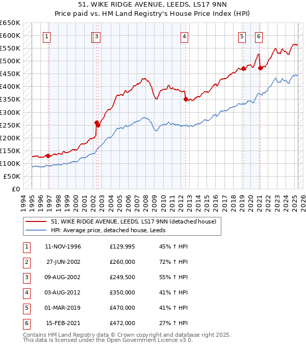 51, WIKE RIDGE AVENUE, LEEDS, LS17 9NN: Price paid vs HM Land Registry's House Price Index