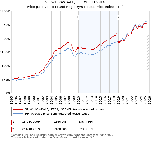 51, WILLOWDALE, LEEDS, LS10 4FN: Price paid vs HM Land Registry's House Price Index