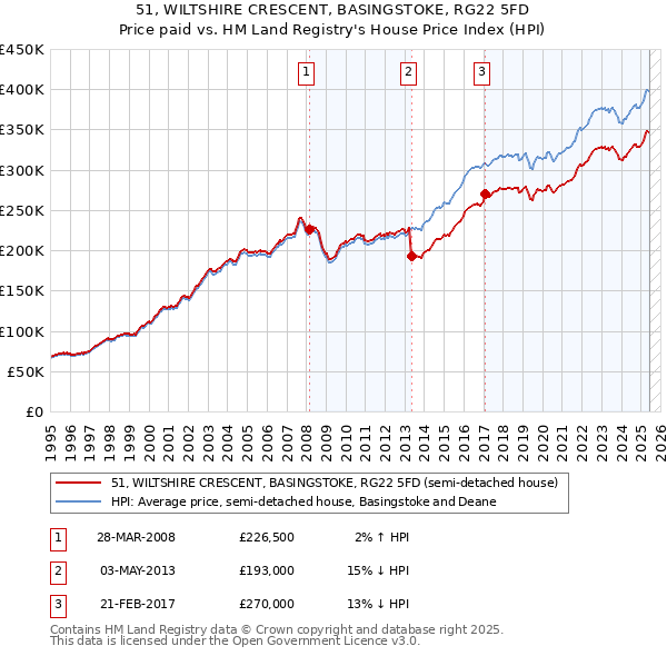51, WILTSHIRE CRESCENT, BASINGSTOKE, RG22 5FD: Price paid vs HM Land Registry's House Price Index