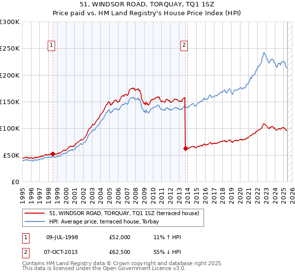 51, WINDSOR ROAD, TORQUAY, TQ1 1SZ: Price paid vs HM Land Registry's House Price Index