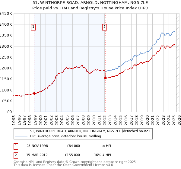 51, WINTHORPE ROAD, ARNOLD, NOTTINGHAM, NG5 7LE: Price paid vs HM Land Registry's House Price Index