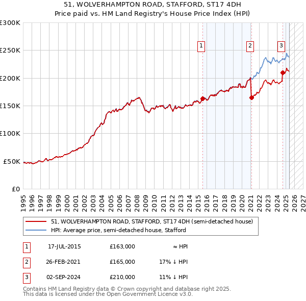 51, WOLVERHAMPTON ROAD, STAFFORD, ST17 4DH: Price paid vs HM Land Registry's House Price Index