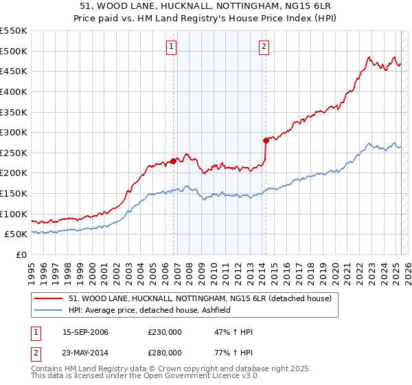 51, WOOD LANE, HUCKNALL, NOTTINGHAM, NG15 6LR: Price paid vs HM Land Registry's House Price Index