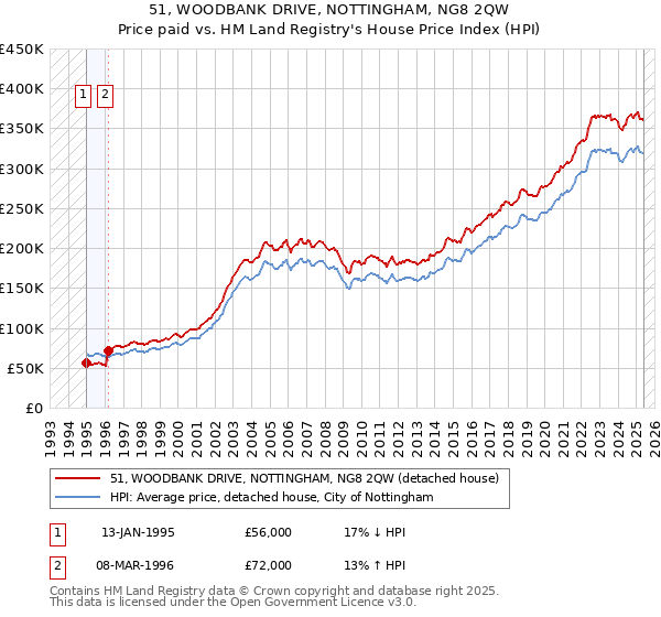 51, WOODBANK DRIVE, NOTTINGHAM, NG8 2QW: Price paid vs HM Land Registry's House Price Index