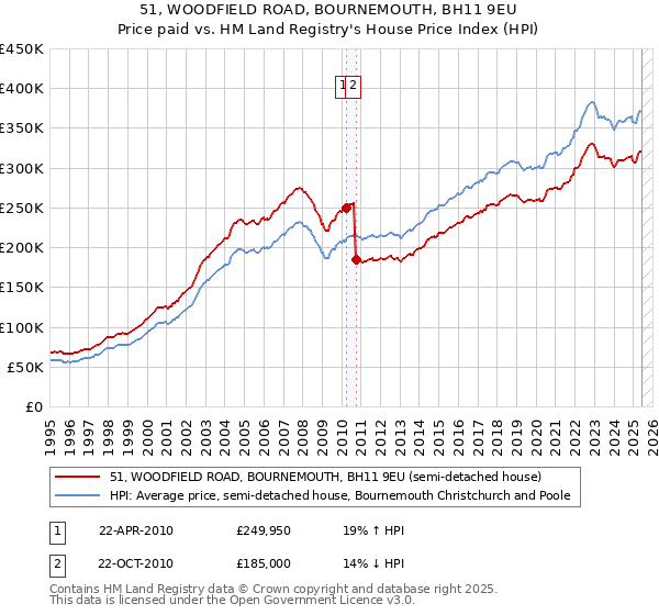 51, WOODFIELD ROAD, BOURNEMOUTH, BH11 9EU: Price paid vs HM Land Registry's House Price Index