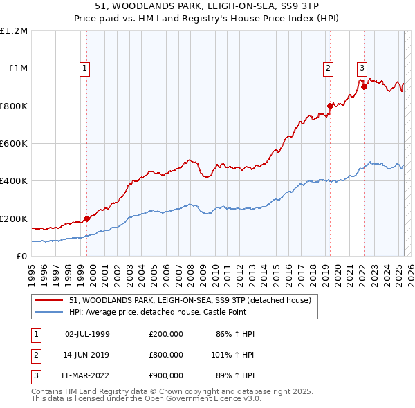 51, WOODLANDS PARK, LEIGH-ON-SEA, SS9 3TP: Price paid vs HM Land Registry's House Price Index