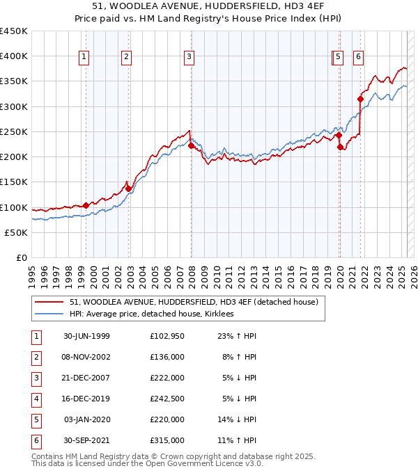 51, WOODLEA AVENUE, HUDDERSFIELD, HD3 4EF: Price paid vs HM Land Registry's House Price Index