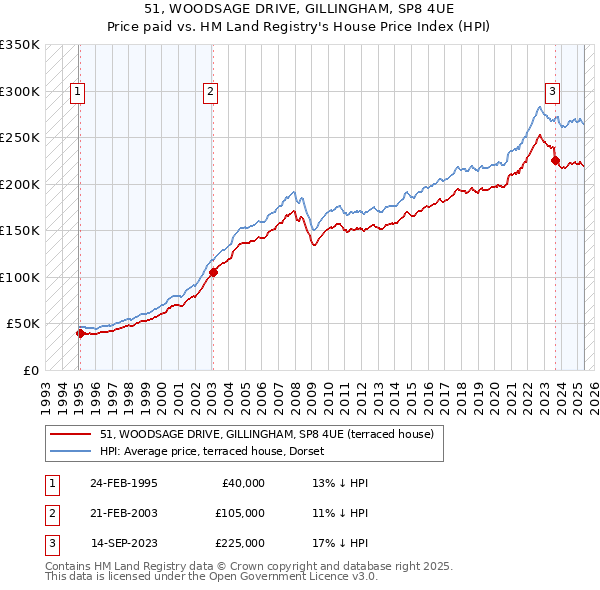 51, WOODSAGE DRIVE, GILLINGHAM, SP8 4UE: Price paid vs HM Land Registry's House Price Index