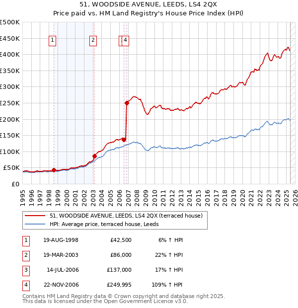 51, WOODSIDE AVENUE, LEEDS, LS4 2QX: Price paid vs HM Land Registry's House Price Index