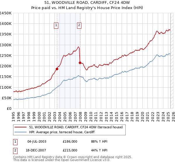 51, WOODVILLE ROAD, CARDIFF, CF24 4DW: Price paid vs HM Land Registry's House Price Index