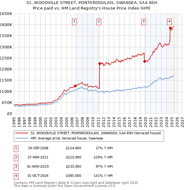 51, WOODVILLE STREET, PONTARDDULAIS, SWANSEA, SA4 8SH: Price paid vs HM Land Registry's House Price Index