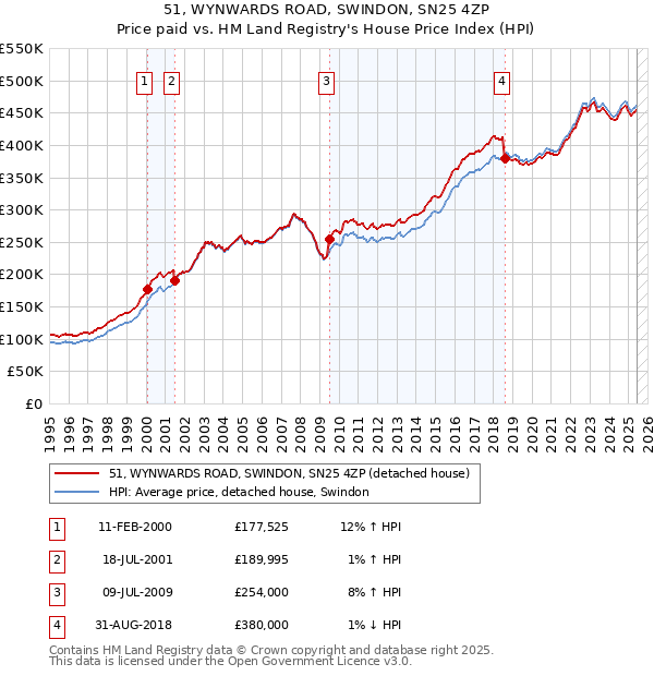 51, WYNWARDS ROAD, SWINDON, SN25 4ZP: Price paid vs HM Land Registry's House Price Index