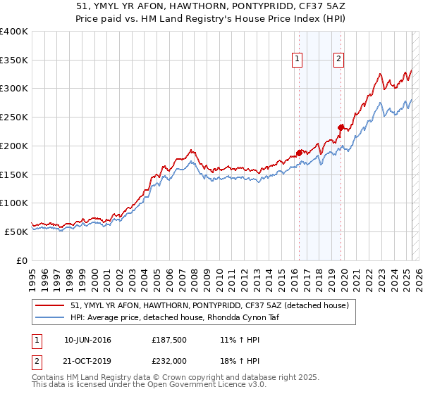 51, YMYL YR AFON, HAWTHORN, PONTYPRIDD, CF37 5AZ: Price paid vs HM Land Registry's House Price Index