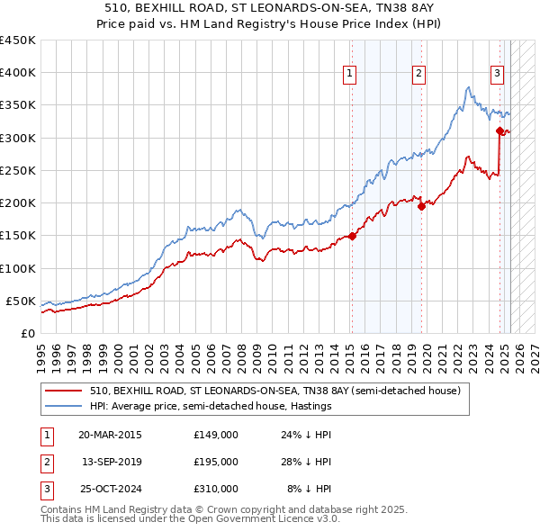 510, BEXHILL ROAD, ST LEONARDS-ON-SEA, TN38 8AY: Price paid vs HM Land Registry's House Price Index