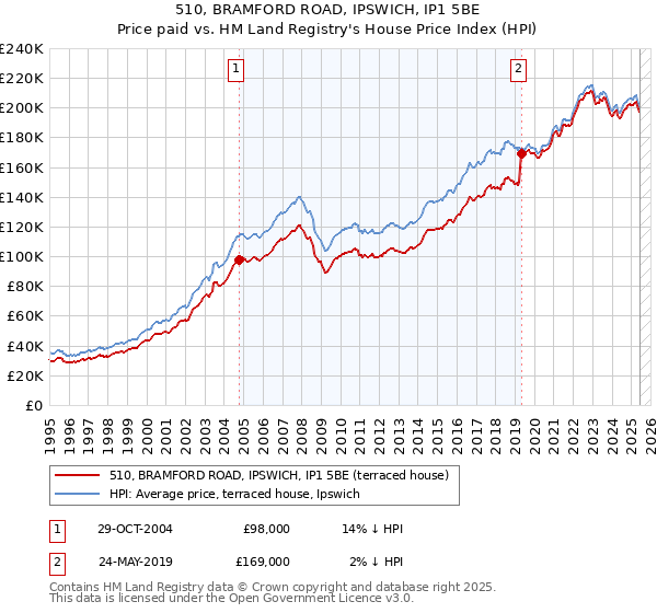 510, BRAMFORD ROAD, IPSWICH, IP1 5BE: Price paid vs HM Land Registry's House Price Index
