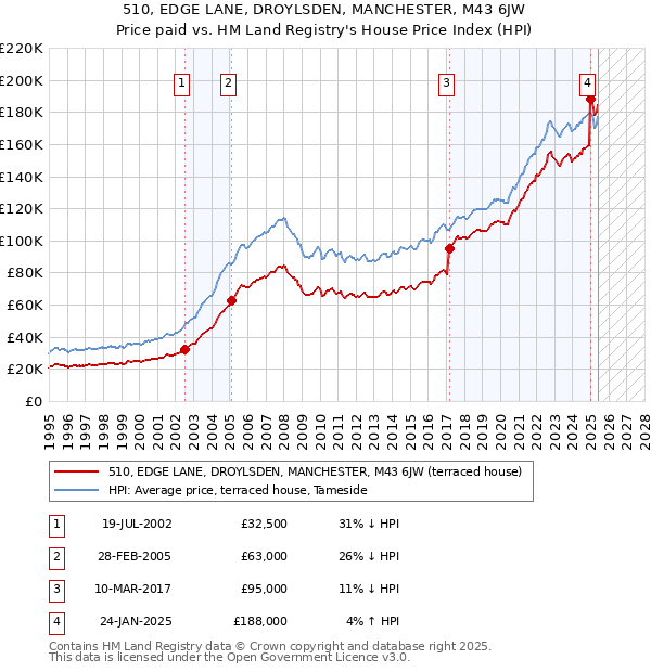 510, EDGE LANE, DROYLSDEN, MANCHESTER, M43 6JW: Price paid vs HM Land Registry's House Price Index