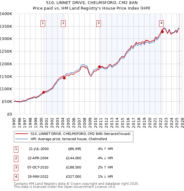 510, LINNET DRIVE, CHELMSFORD, CM2 8AN: Price paid vs HM Land Registry's House Price Index