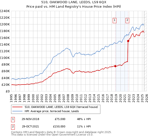 510, OAKWOOD LANE, LEEDS, LS9 6QX: Price paid vs HM Land Registry's House Price Index