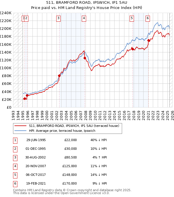 511, BRAMFORD ROAD, IPSWICH, IP1 5AU: Price paid vs HM Land Registry's House Price Index