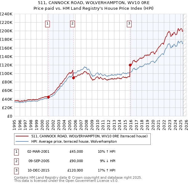 511, CANNOCK ROAD, WOLVERHAMPTON, WV10 0RE: Price paid vs HM Land Registry's House Price Index
