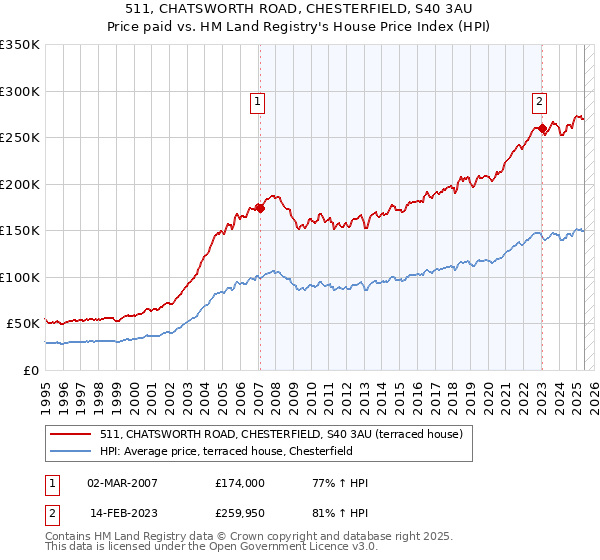511, CHATSWORTH ROAD, CHESTERFIELD, S40 3AU: Price paid vs HM Land Registry's House Price Index