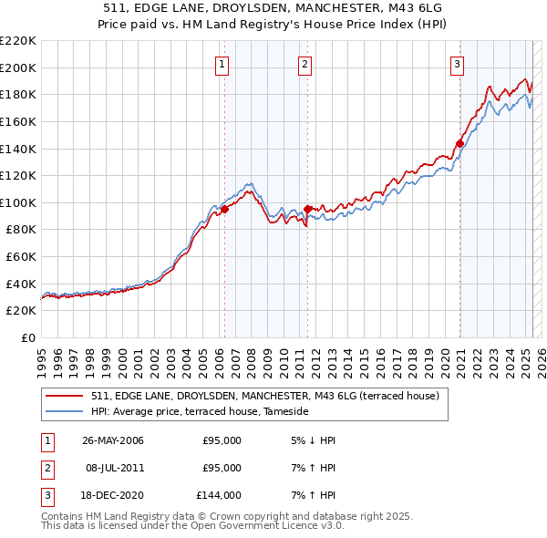 511, EDGE LANE, DROYLSDEN, MANCHESTER, M43 6LG: Price paid vs HM Land Registry's House Price Index