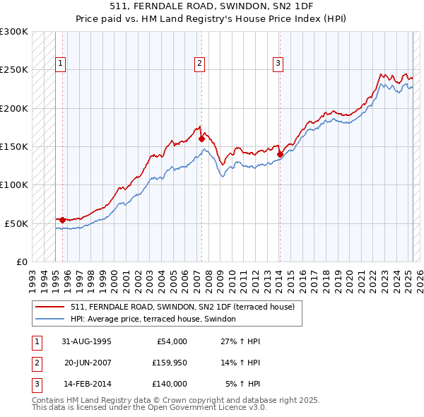 511, FERNDALE ROAD, SWINDON, SN2 1DF: Price paid vs HM Land Registry's House Price Index