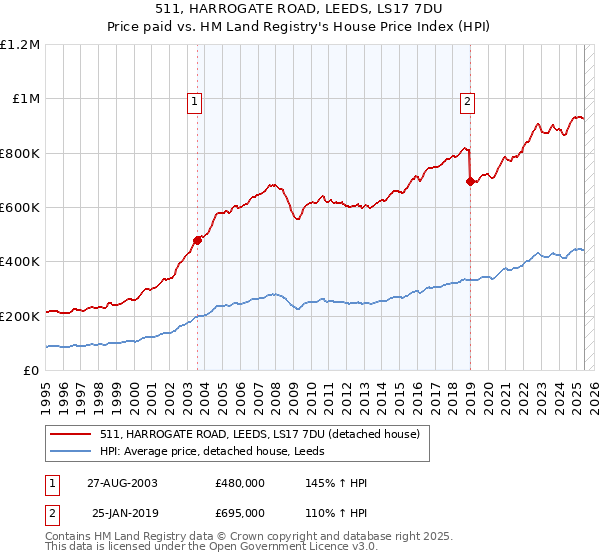 511, HARROGATE ROAD, LEEDS, LS17 7DU: Price paid vs HM Land Registry's House Price Index