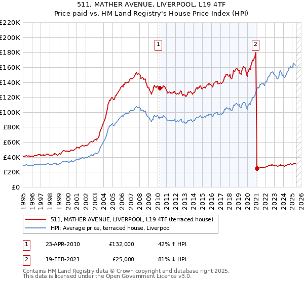 511, MATHER AVENUE, LIVERPOOL, L19 4TF: Price paid vs HM Land Registry's House Price Index