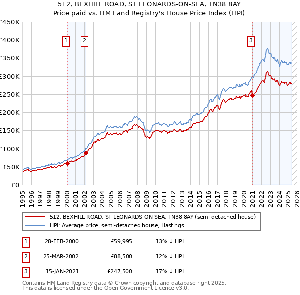 512, BEXHILL ROAD, ST LEONARDS-ON-SEA, TN38 8AY: Price paid vs HM Land Registry's House Price Index