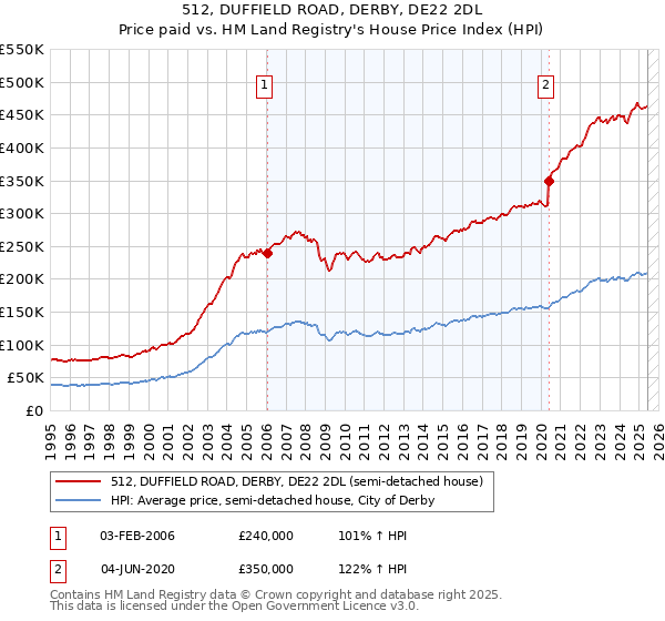 512, DUFFIELD ROAD, DERBY, DE22 2DL: Price paid vs HM Land Registry's House Price Index